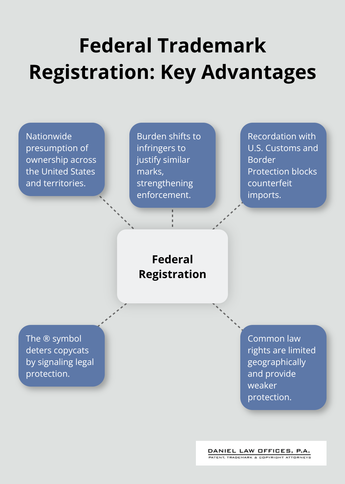 Diagram showing core legal benefits of federal trademark registration in the United States - Brand identity trademark benefits
