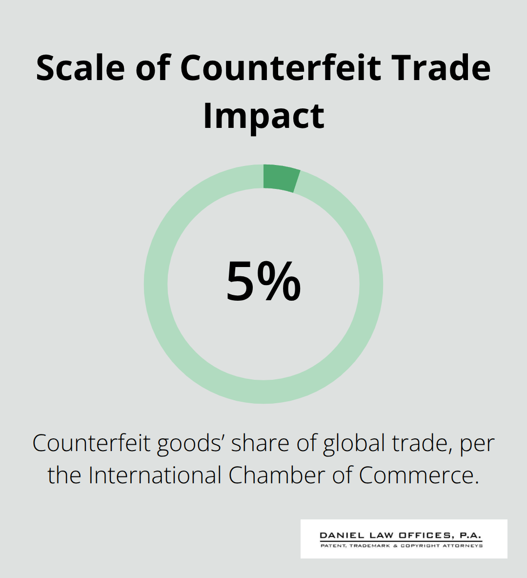 Single-stat chart showing share of global trade linked to counterfeit goods - Brand identity trademark benefits