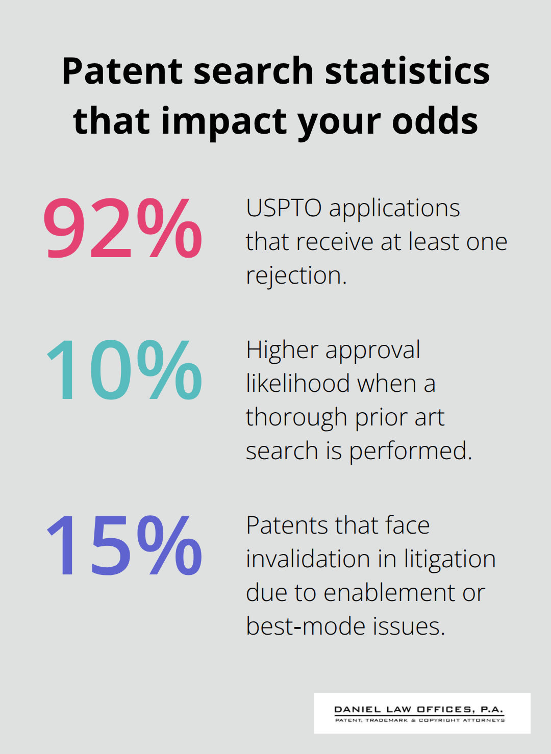 Graphic showing 92% USPTO rejection rate, 10% higher approval with thorough searches, and 15% patents invalidated in litigation. - Comprehensive patent search