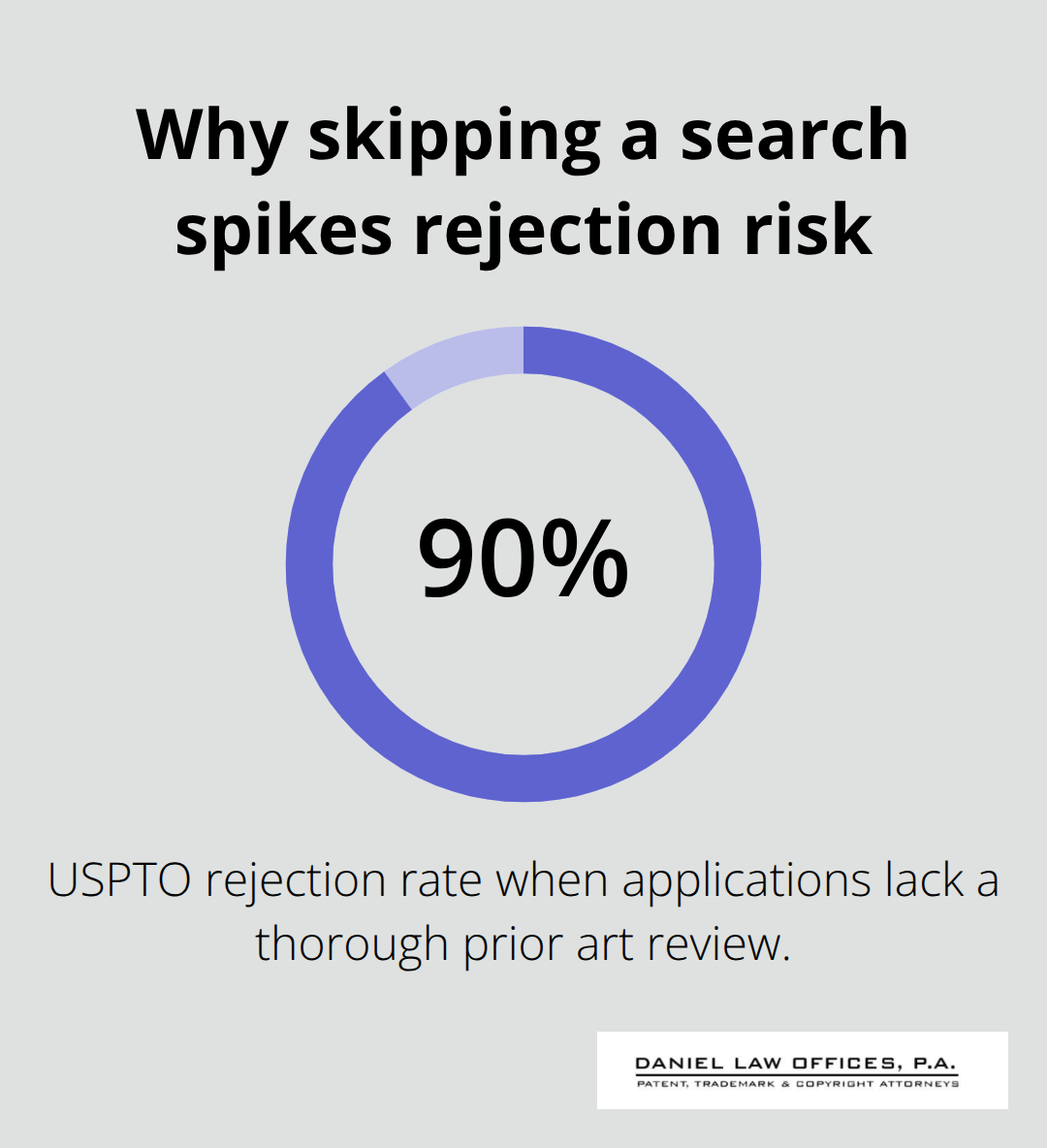 Visual showing 90% USPTO rejection rate when applications lack a thorough prior art review.