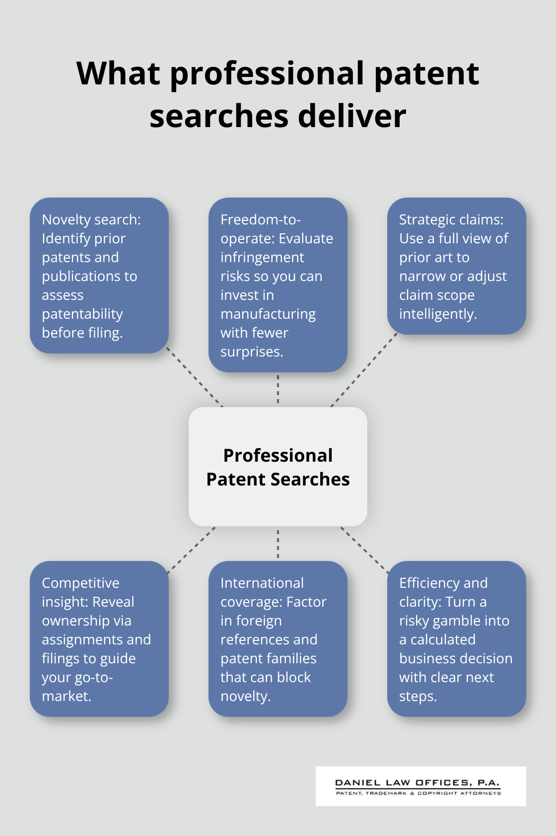 Hub-and-spoke diagram of outcomes from professional patent searches.