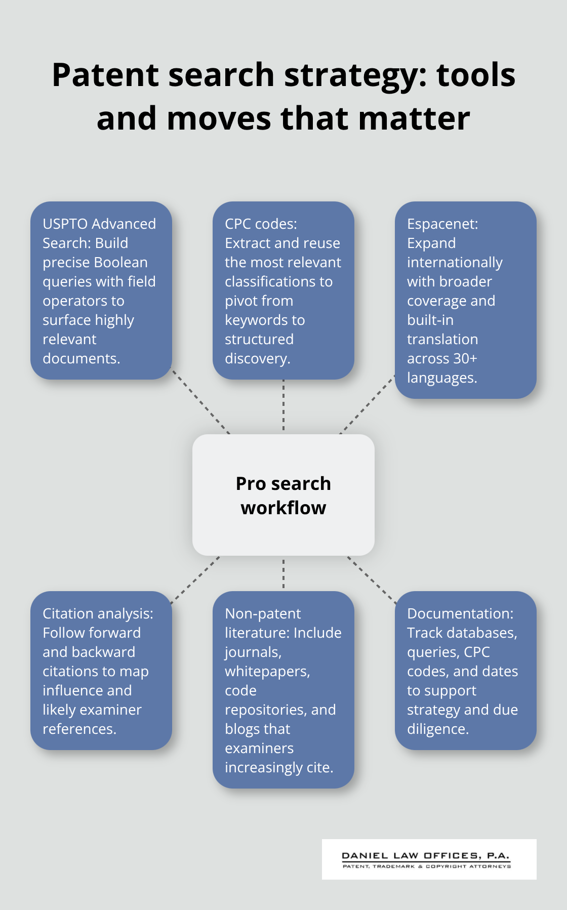 Hub-and-spoke diagram of a professional patent search workflow including USPTO Advanced Search, CPC codes, Espacenet, citation analysis, non-patent literature, and documentation. - Comprehensive patent search