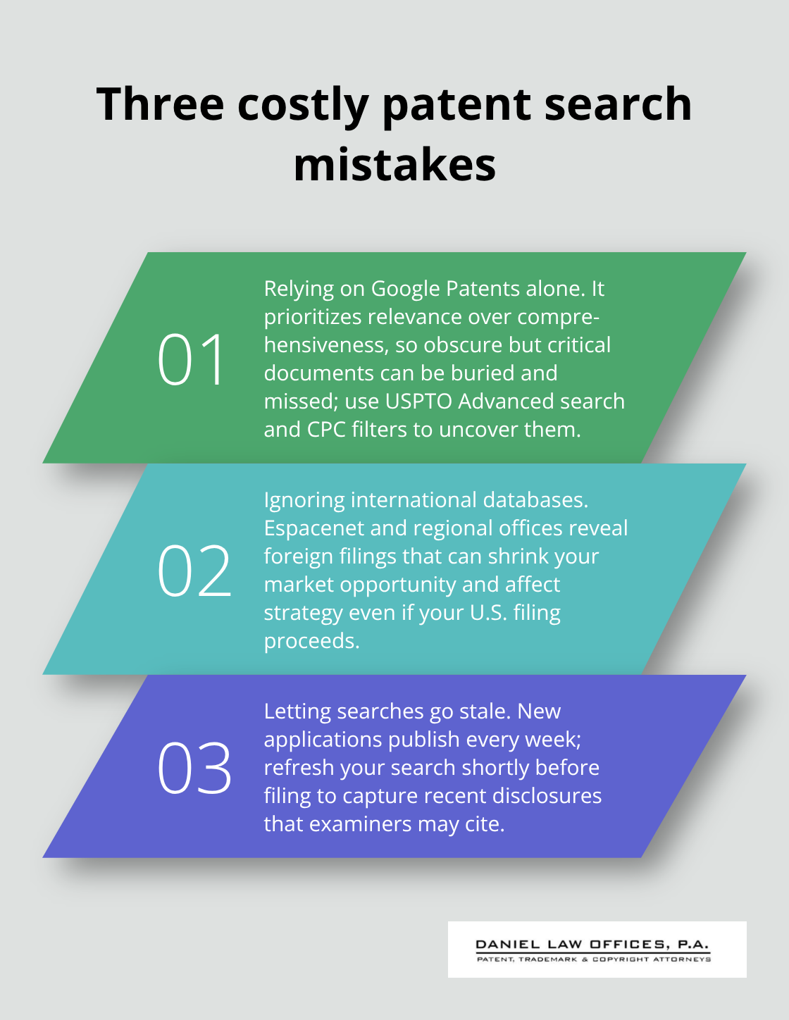 Three key patent search mistakes explained: relying on Google Patents alone, ignoring international databases, and letting searches go stale. - Comprehensive patent search