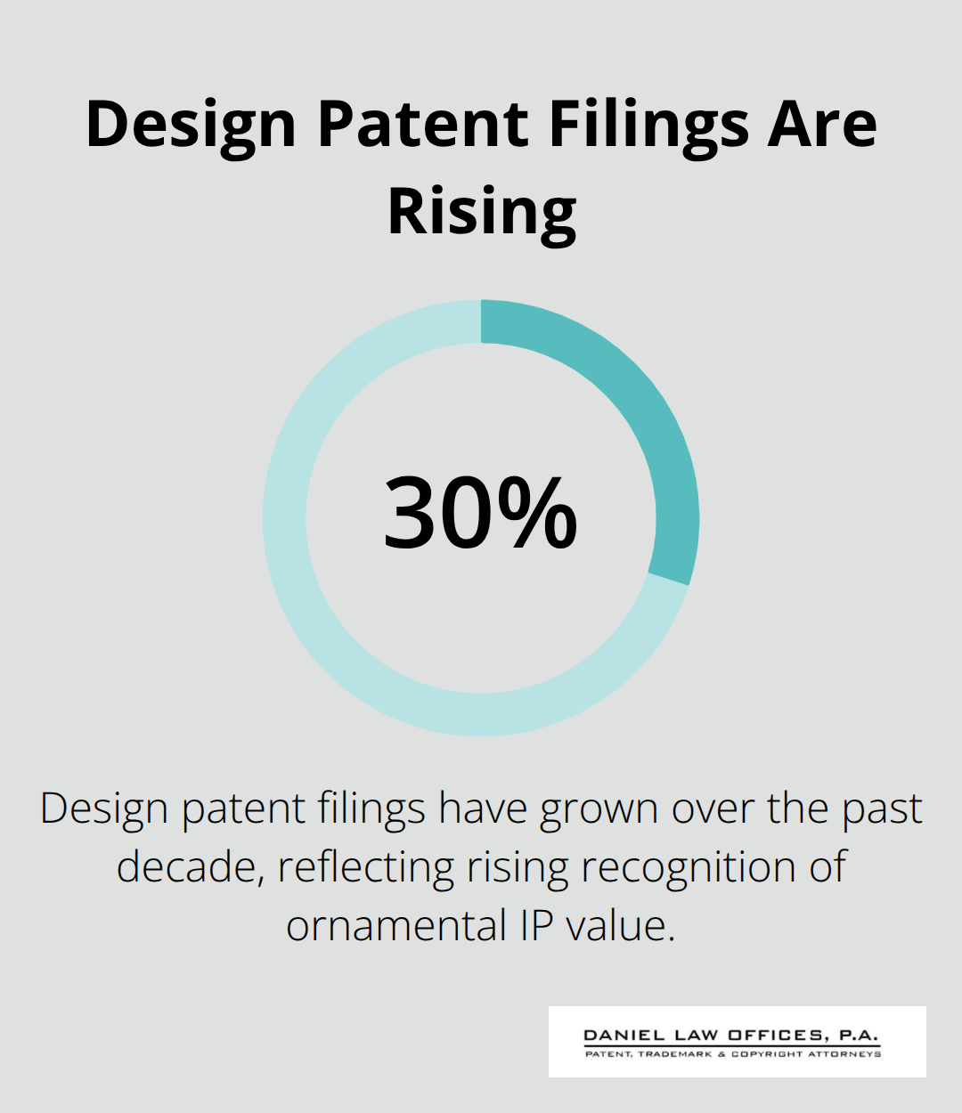 Thirty percent growth in design patent filings over the past decade, per USPTO
