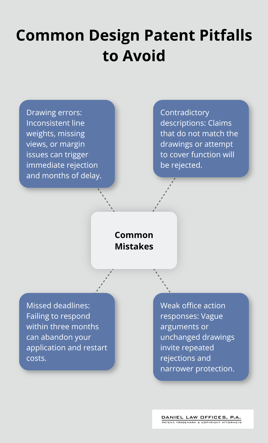 Major errors that lead to design patent rejections or delays