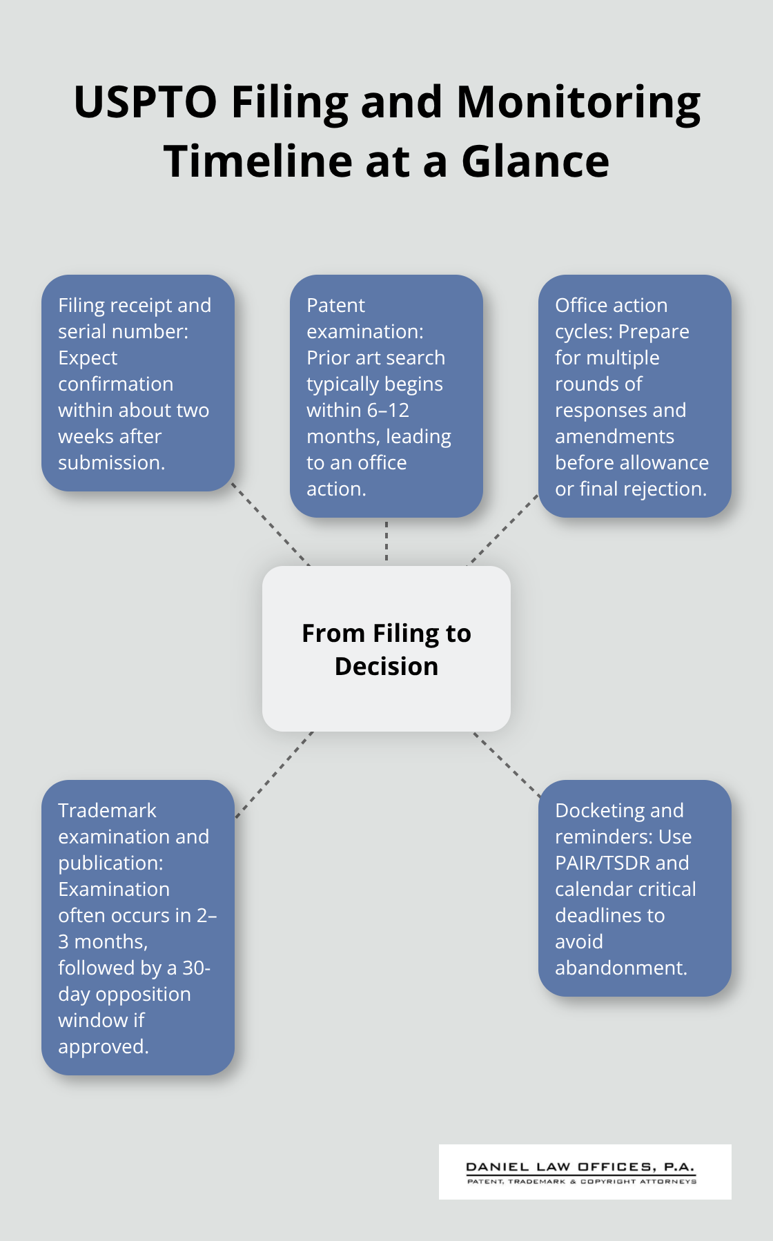 Key milestones from filing receipt to examination, office actions, and trademark opposition - Developing comprehensive IP strategy