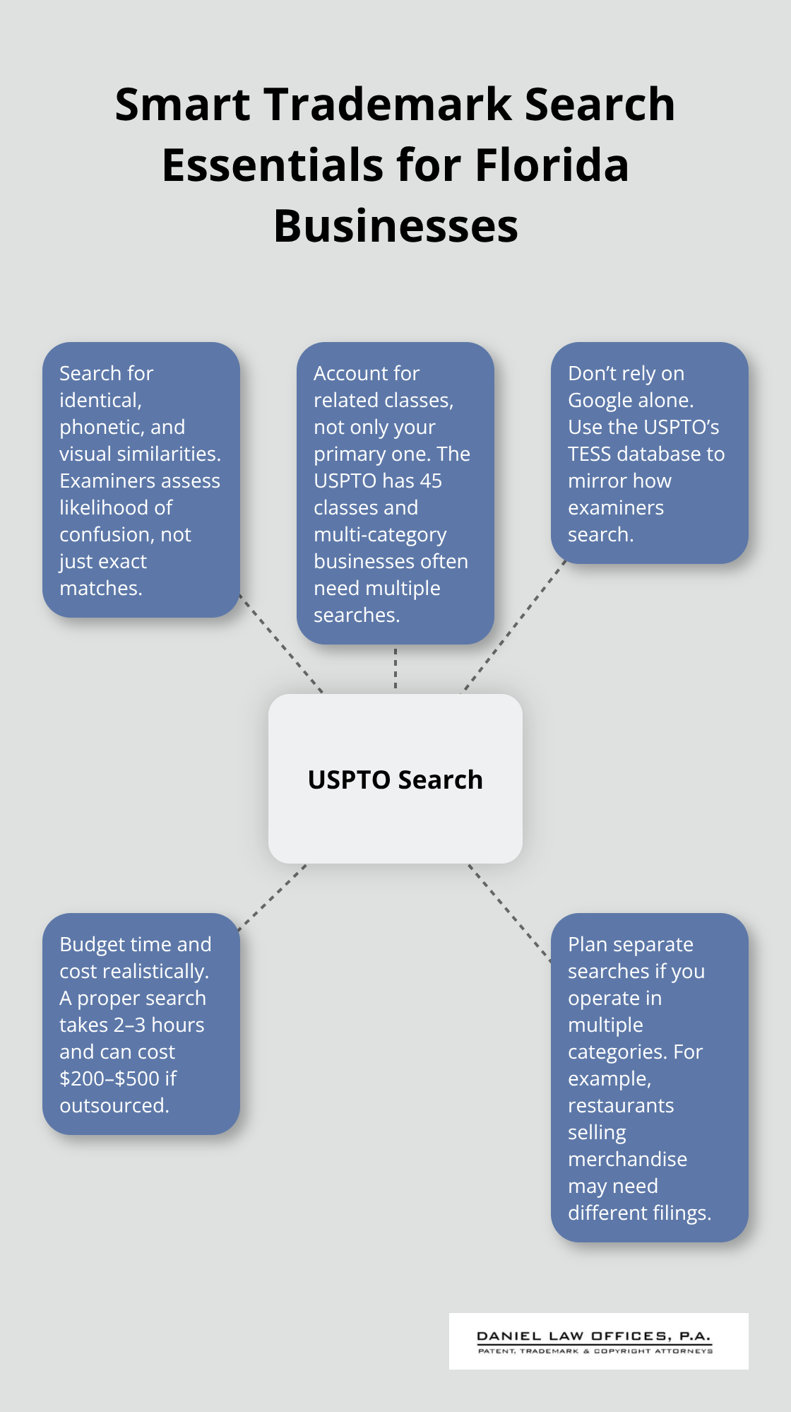 Infographic hub showing key elements of a thorough USPTO trademark search for Florida companies