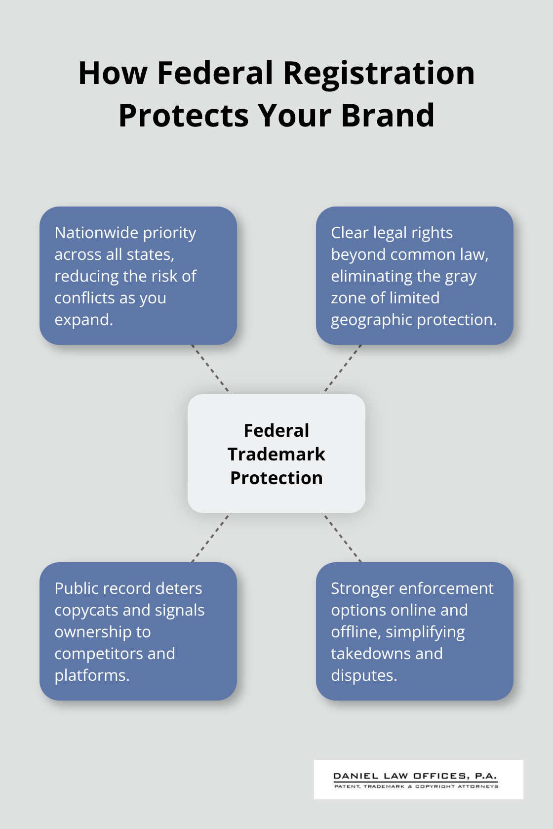 Diagram showing federal trademark registration benefits for U.S. startups