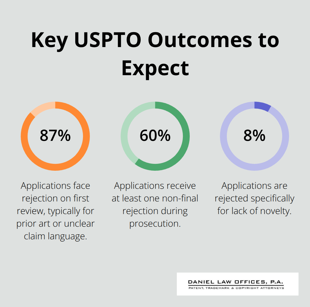 Chart showing 87% first-review rejections, ~60% non-final rejections, and 8% novelty-specific rejections at the USPTO. - How to file patent