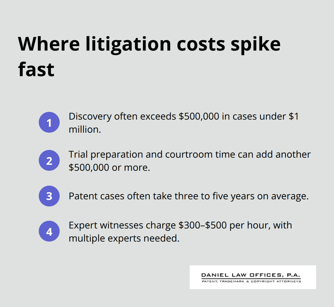 Key IP litigation cost drivers and typical timing in U.S. IP disputes - IP litigation alternatives