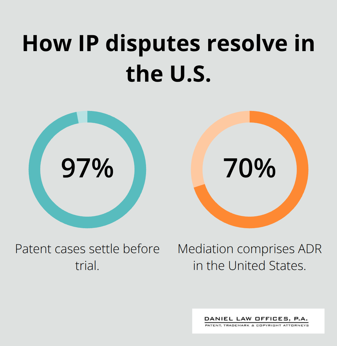 Percentages showing settlement prevalence and mediation’s share of ADR in the United States - IP litigation alternatives