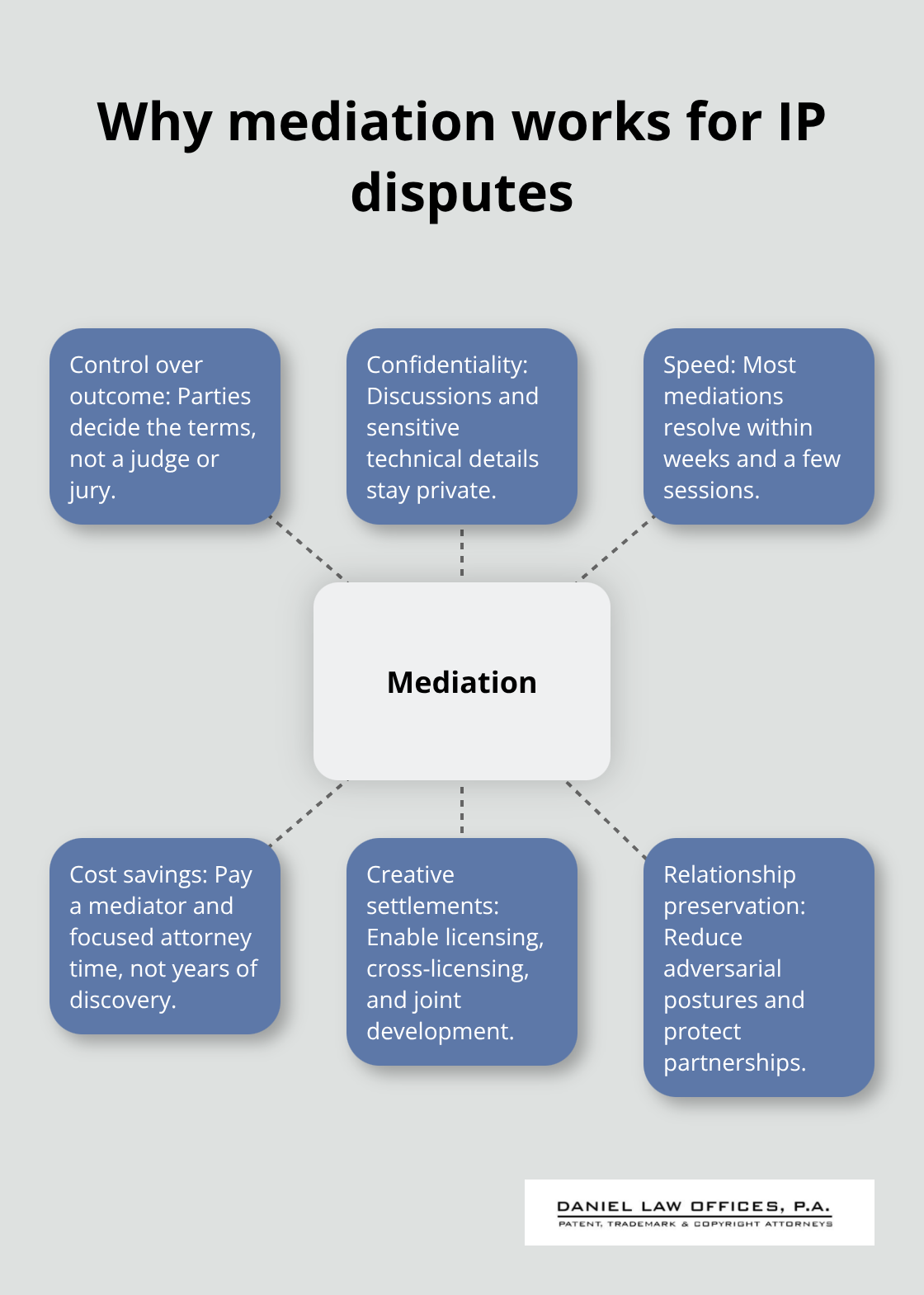 Hub-and-spoke diagram showing mediation at the center with six key advantages