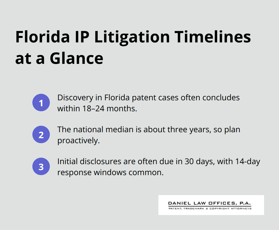 Key Florida IP litigation timelines compared with national averages and common deadlines.