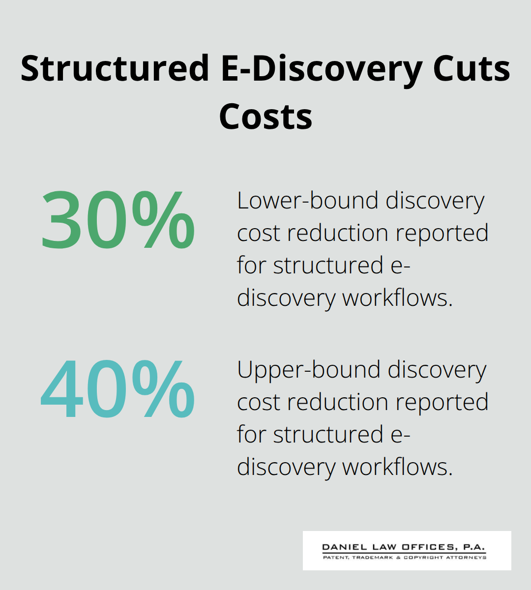 Percentage cost reductions from structured e-discovery workflows, per the Federal Judicial Center. - IP litigation strategies Florida