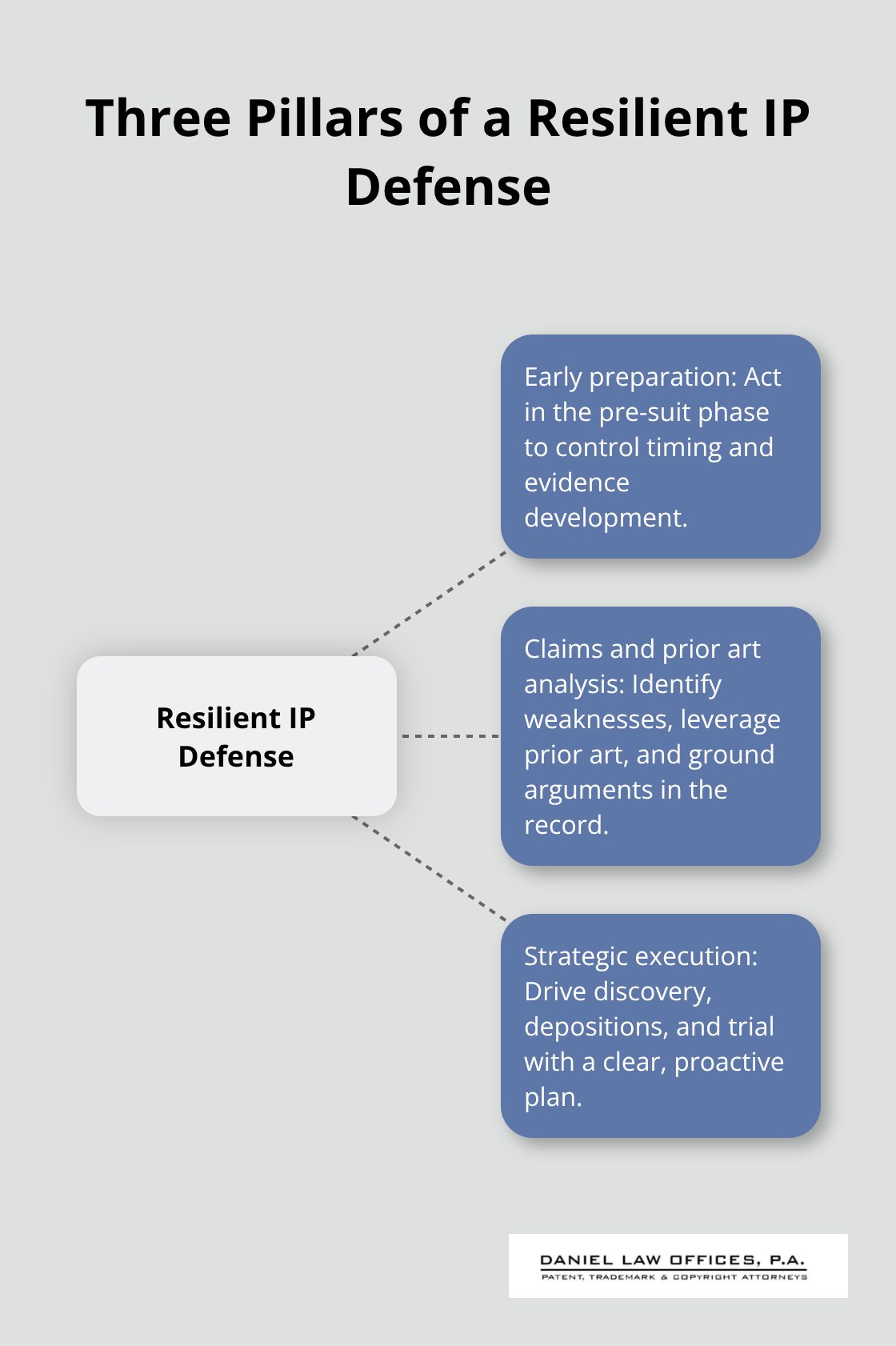Central pillars that strengthen a Florida IP defense strategy. - IP litigation strategies Florida