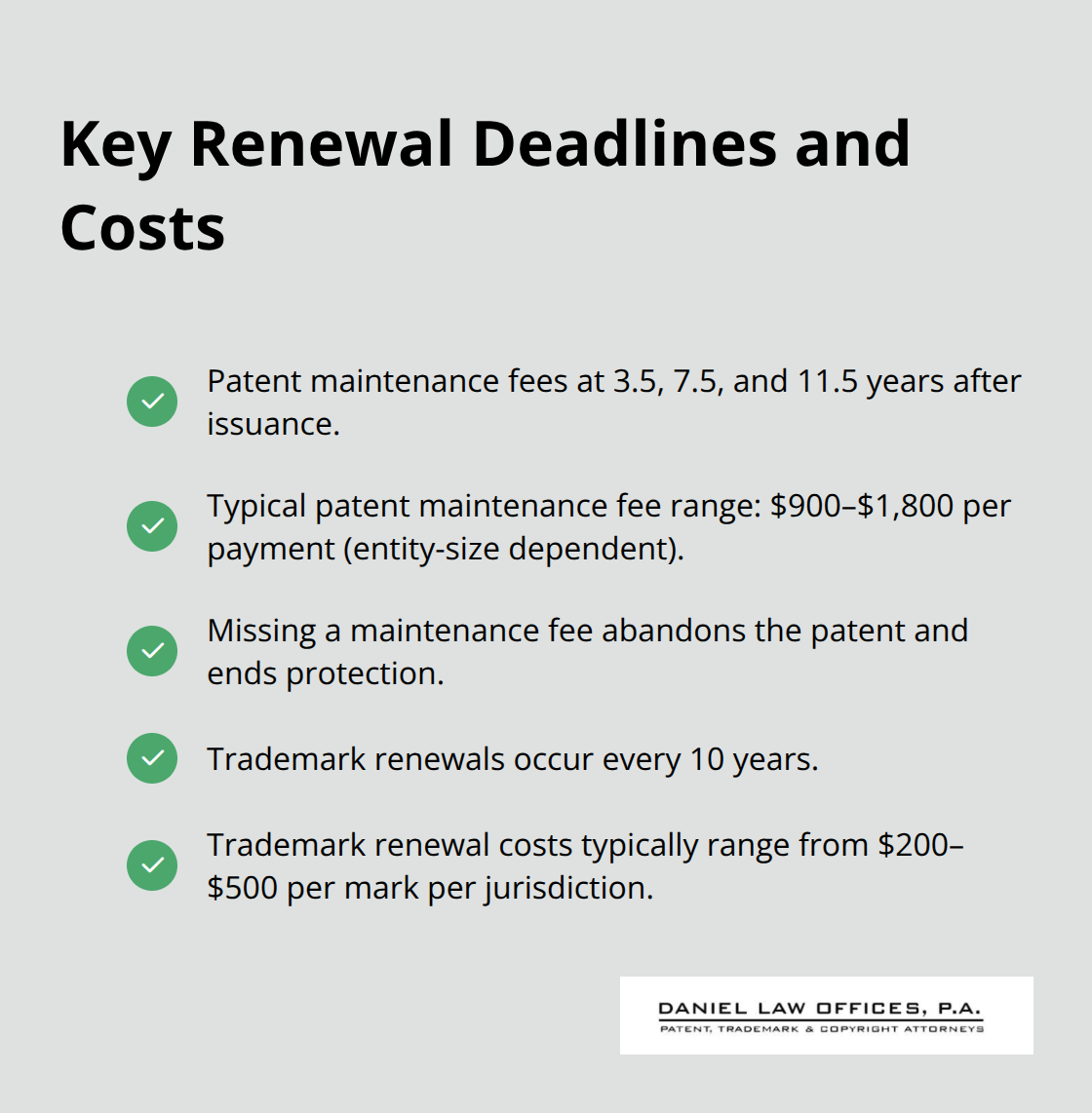 Checklist of patent maintenance and trademark renewal timelines, typical costs, and consequences. - IP portfolio management