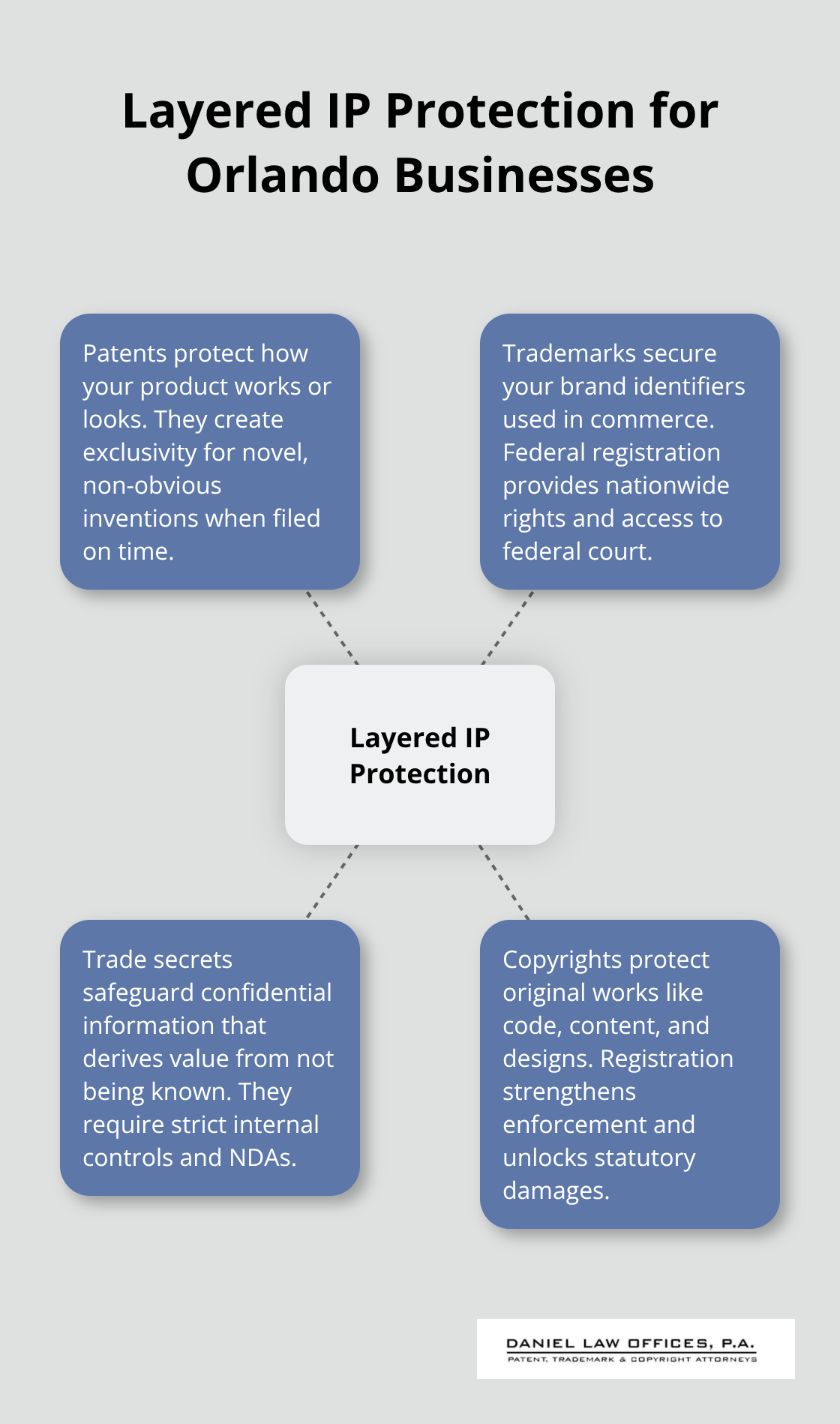 Diagram showing patents, trademarks, trade secrets, and copyrights protecting different aspects of a business. - IP protection strategies