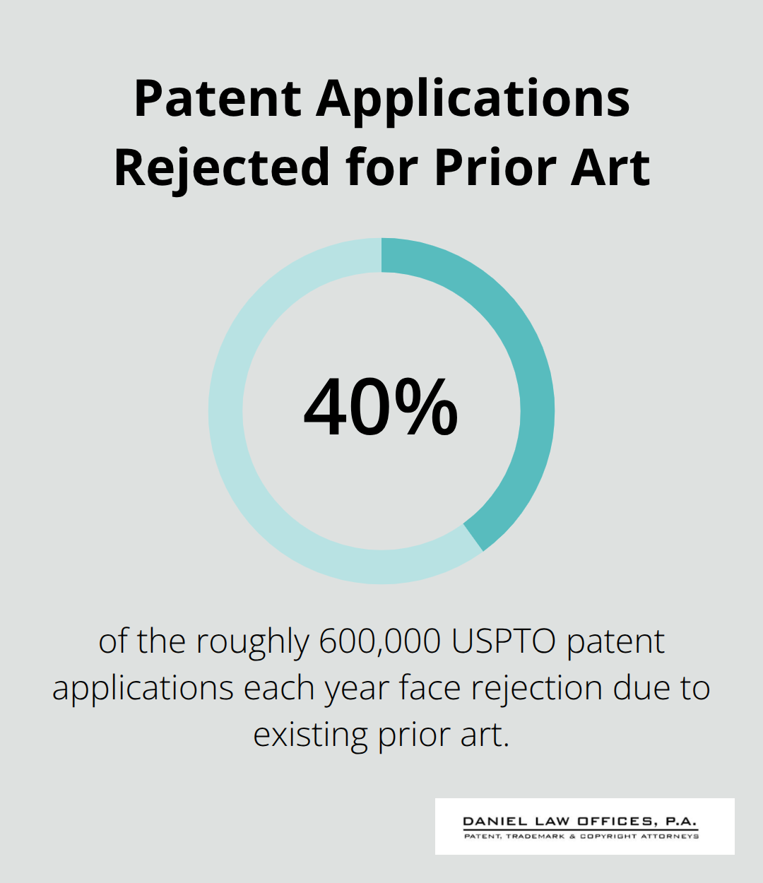 Chart highlighting the share of USPTO patent applications rejected due to existing prior art.