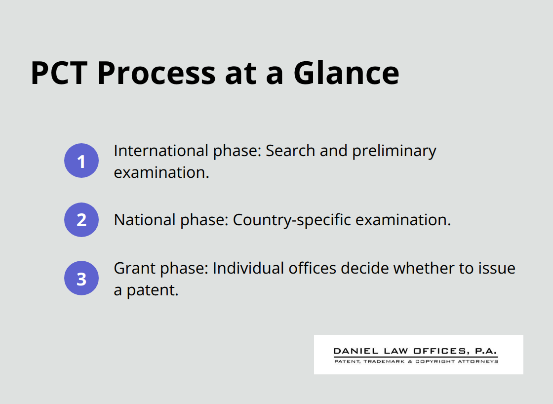Three phases of the PCT process - International patent application process