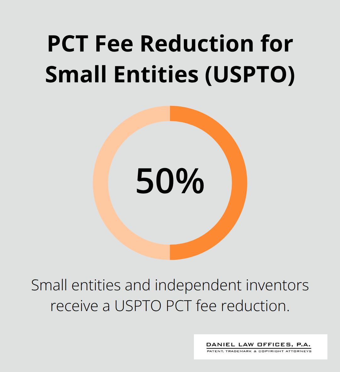 Fifty percent reduction for small entities and independent inventors - International patent application process