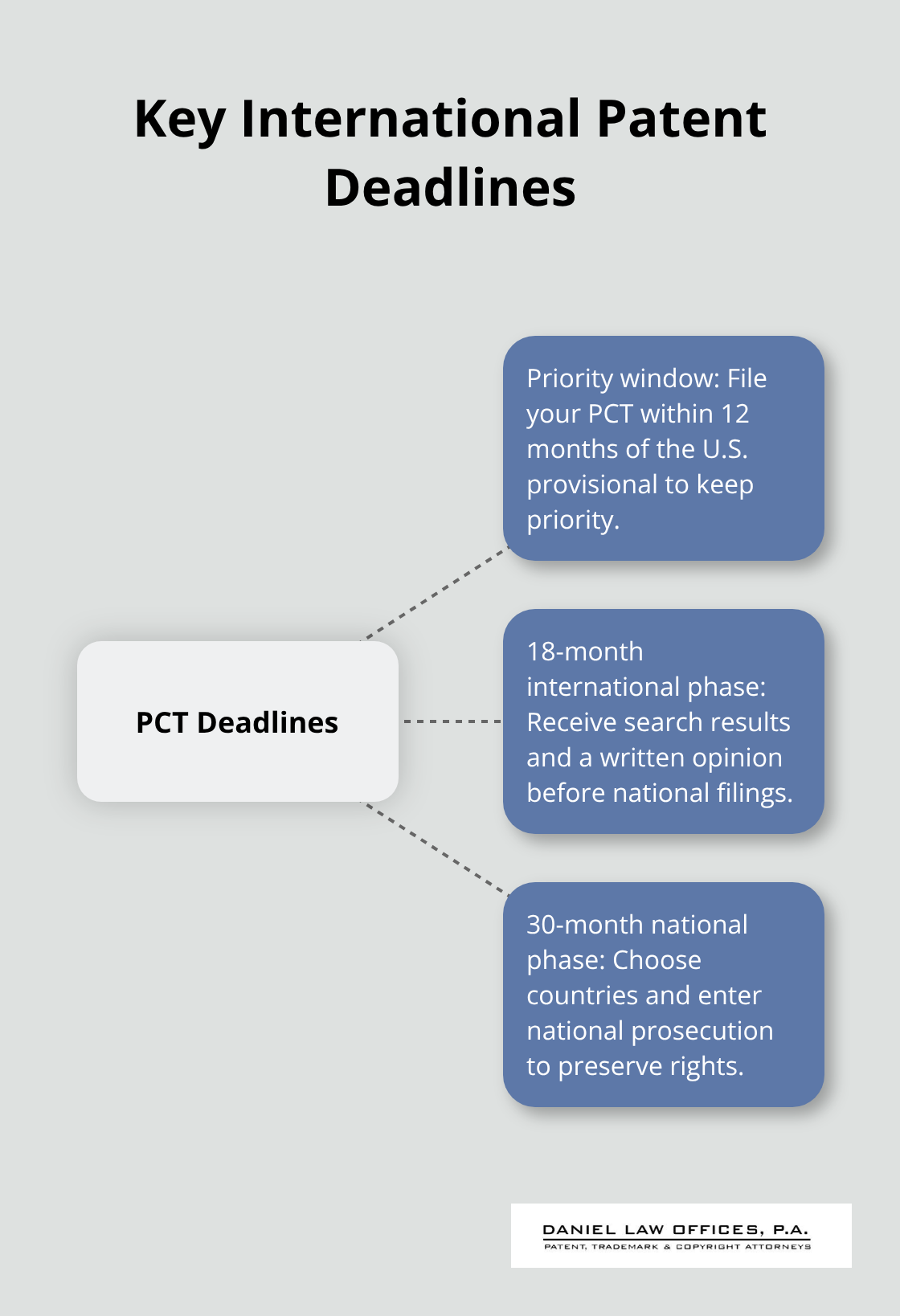 Three core deadlines that drive the international patent process