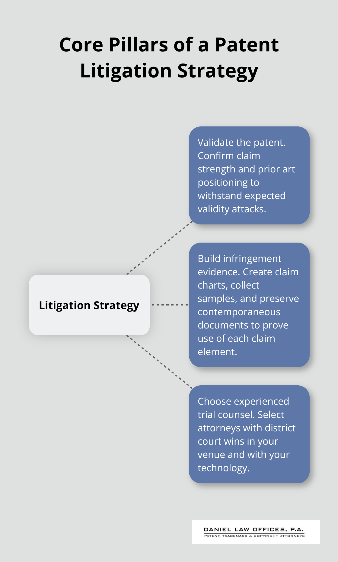 Hub-and-spoke diagram showing the main pillars of a U.S. patent litigation strategy: validity, evidence, and trial counsel. - Litigation strategies for patents