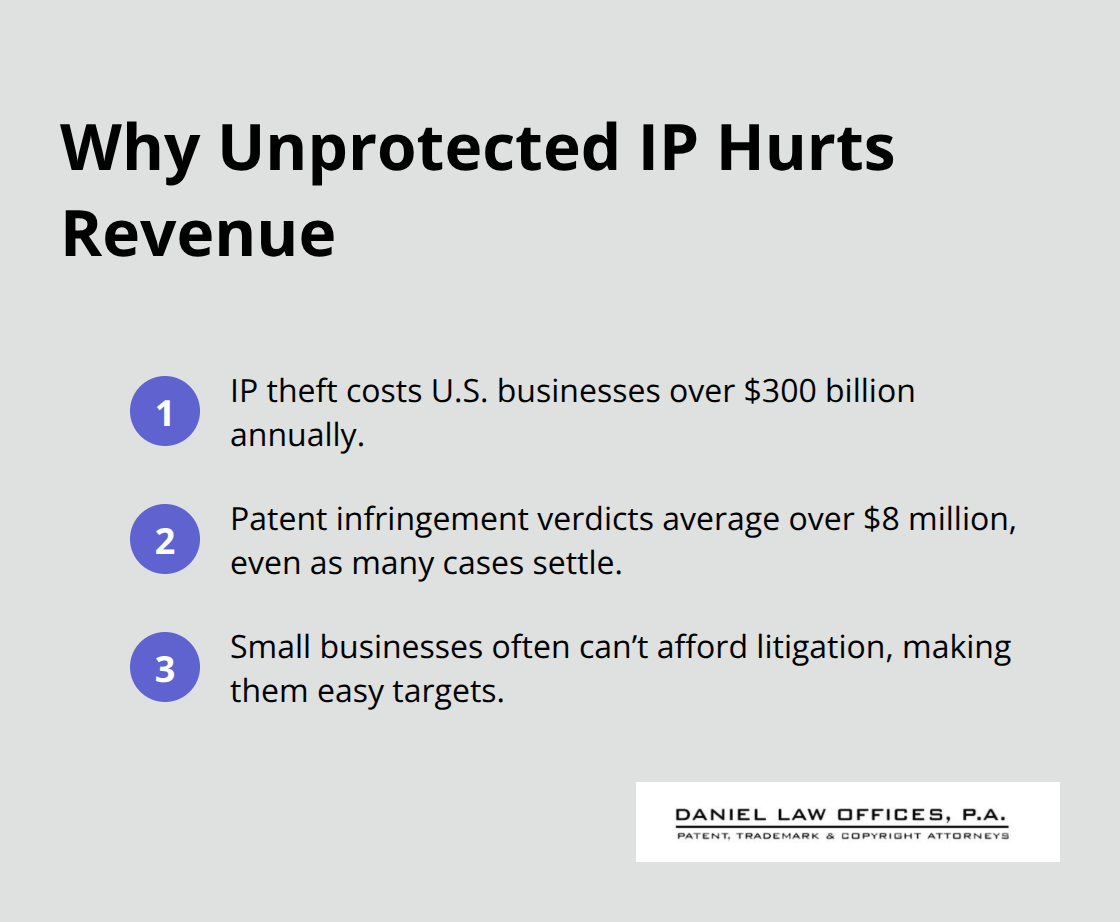 Key financial impacts when innovations aren’t legally protected in the United States. - Orlando IP law firm