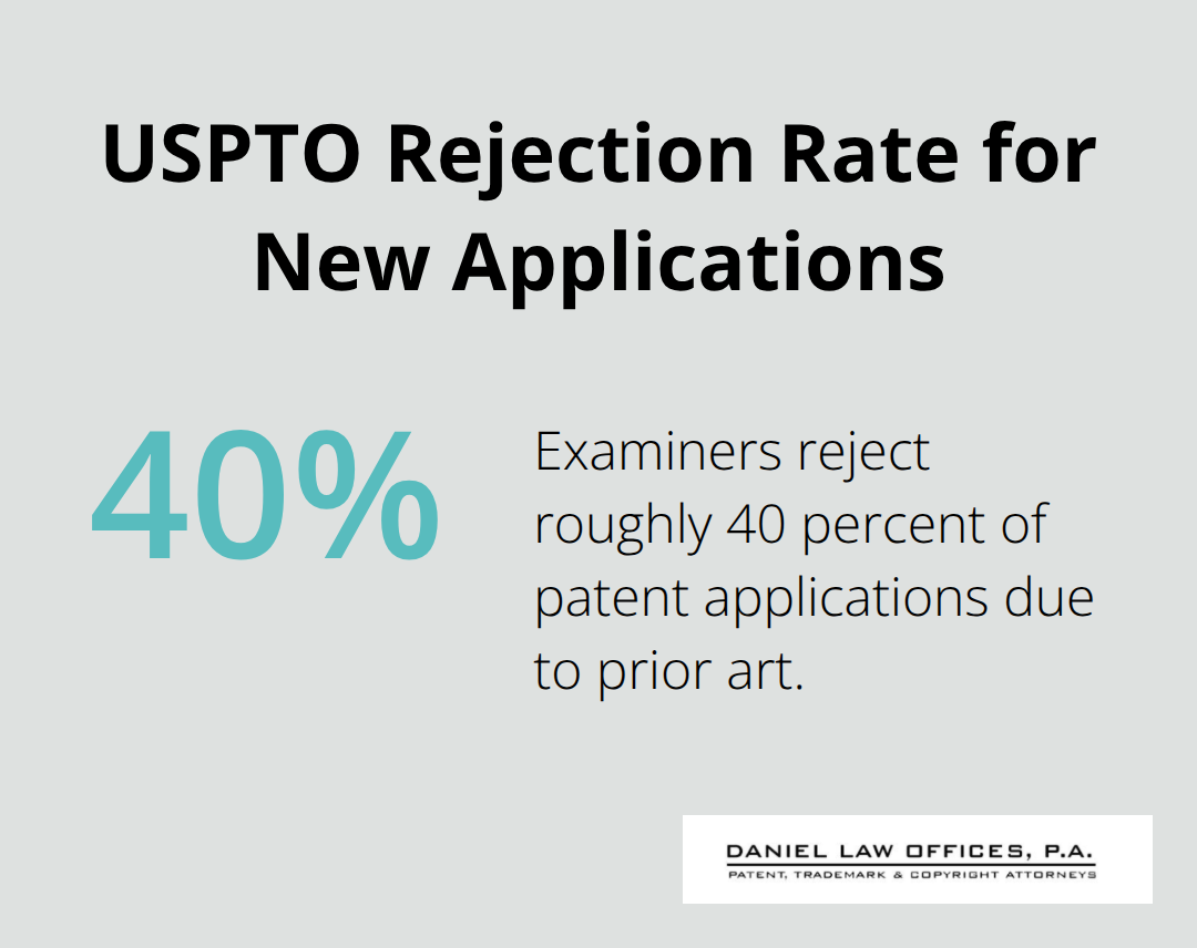 Share of patent applications rejected due to prior art at the USPTO.