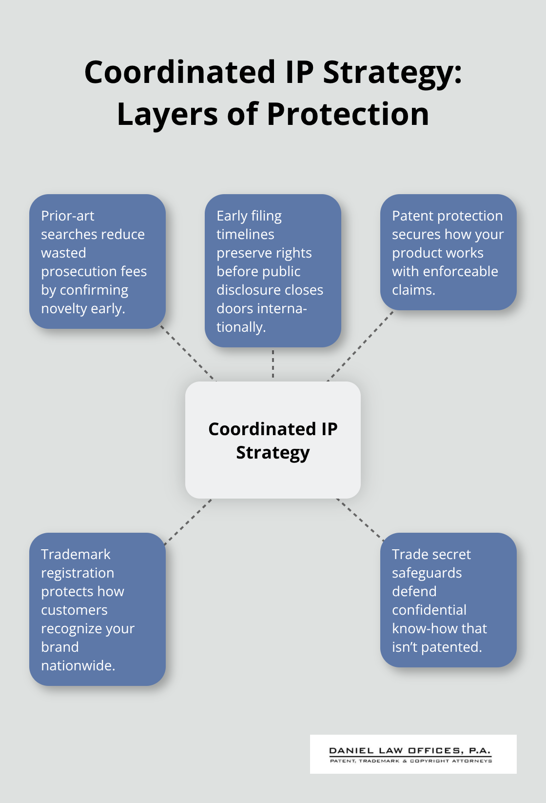 How patent, trademark, and trade secret measures work together to defend your business. - Orlando IP law firm
