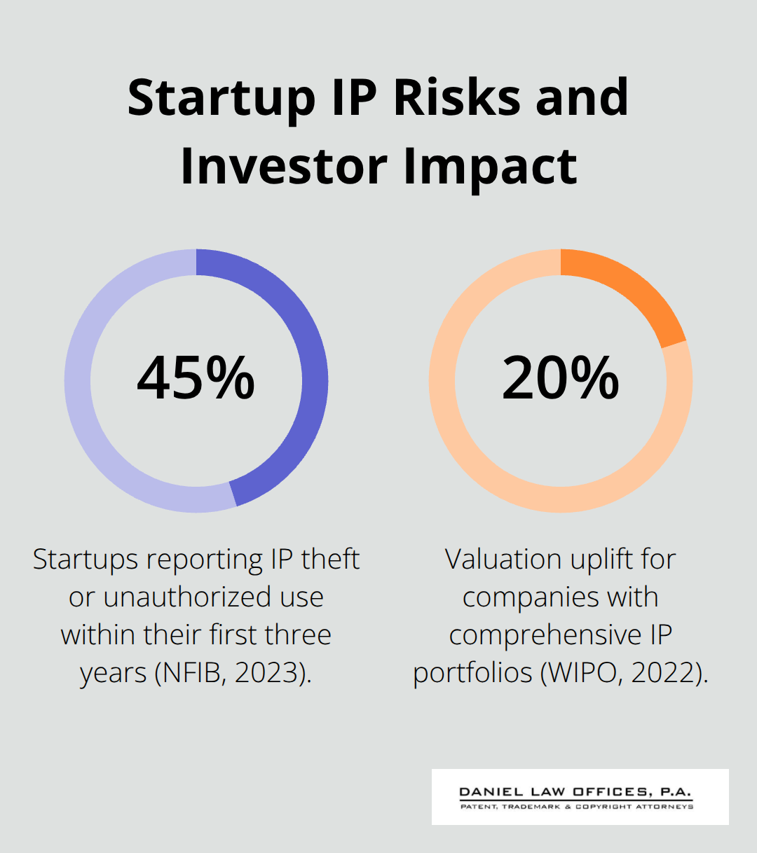 Percentages showing IP theft prevalence and valuation impact for U.S. startups - Orlando IP protection tips
