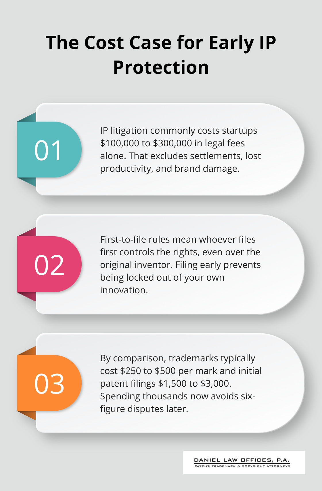 Three points comparing litigation costs to filing costs and first-to-file urgency