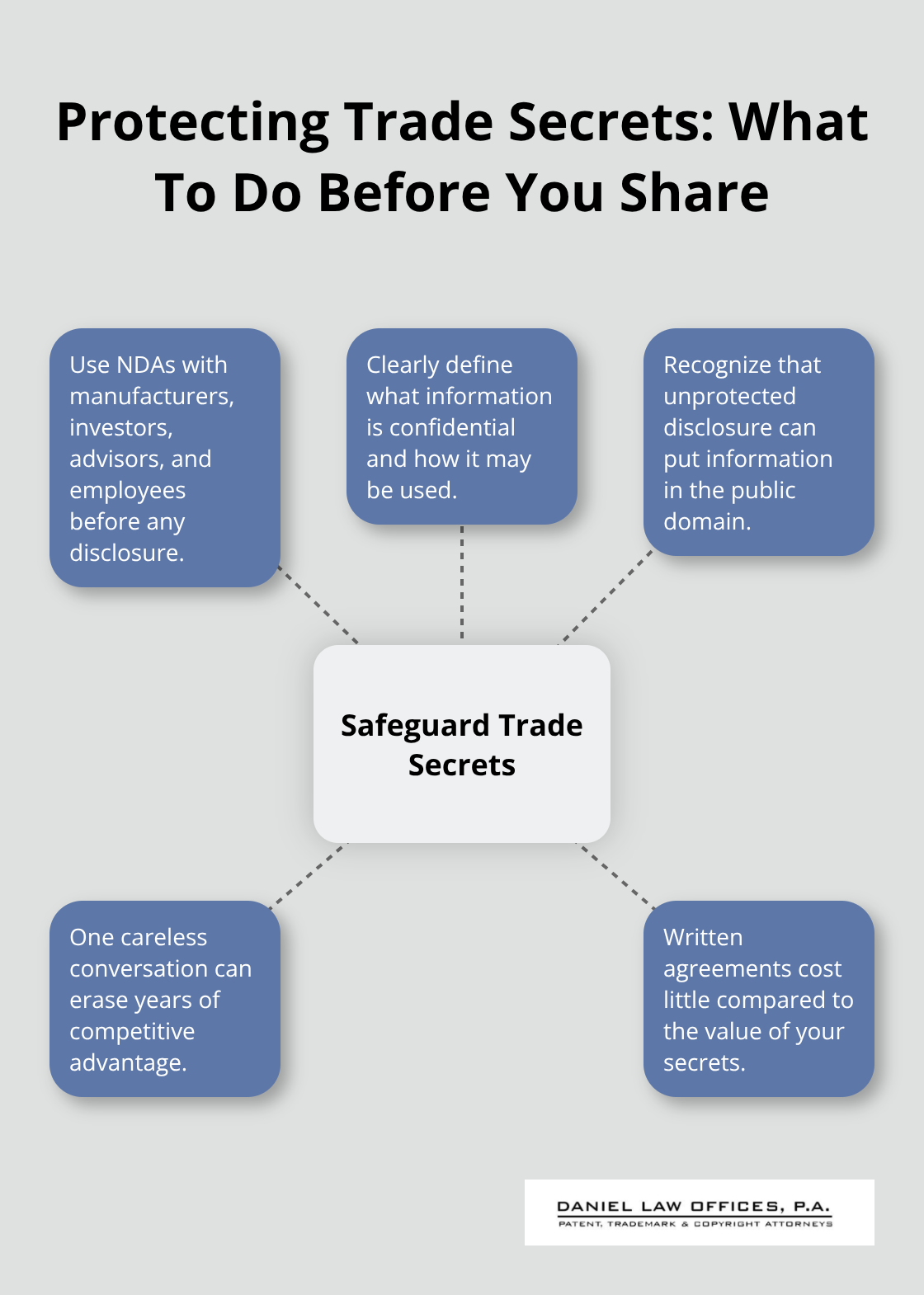 Hub-and-spoke showing key steps to protect trade secrets before disclosure - Orlando IP protection tips