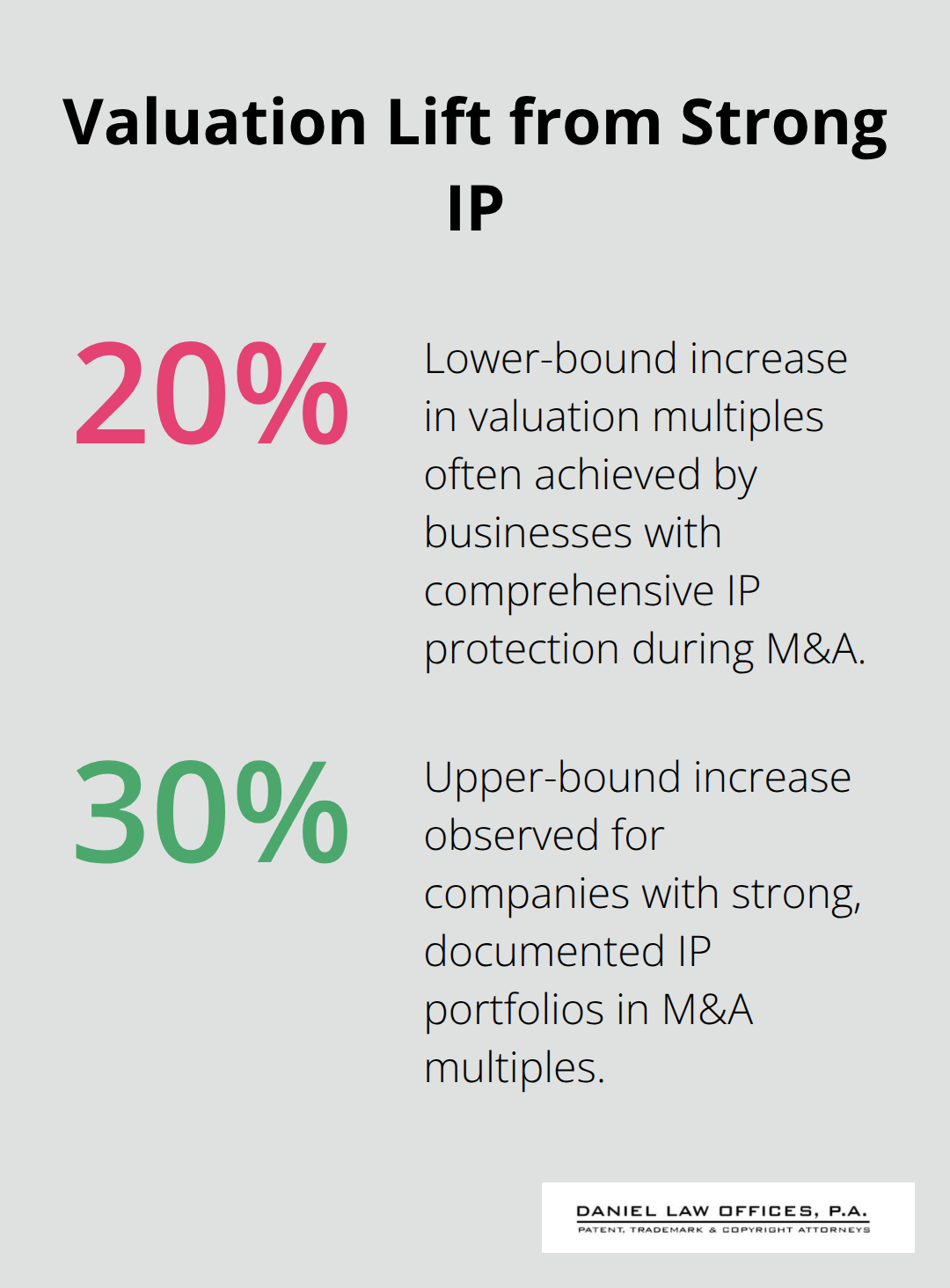 Percentage range of higher M&A valuation multiples tied to comprehensive IP protection - Orlando IP strategy consultation