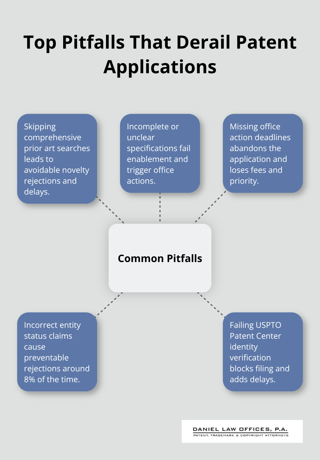 Hub-and-spoke diagram of common mistakes that cause patent application failures