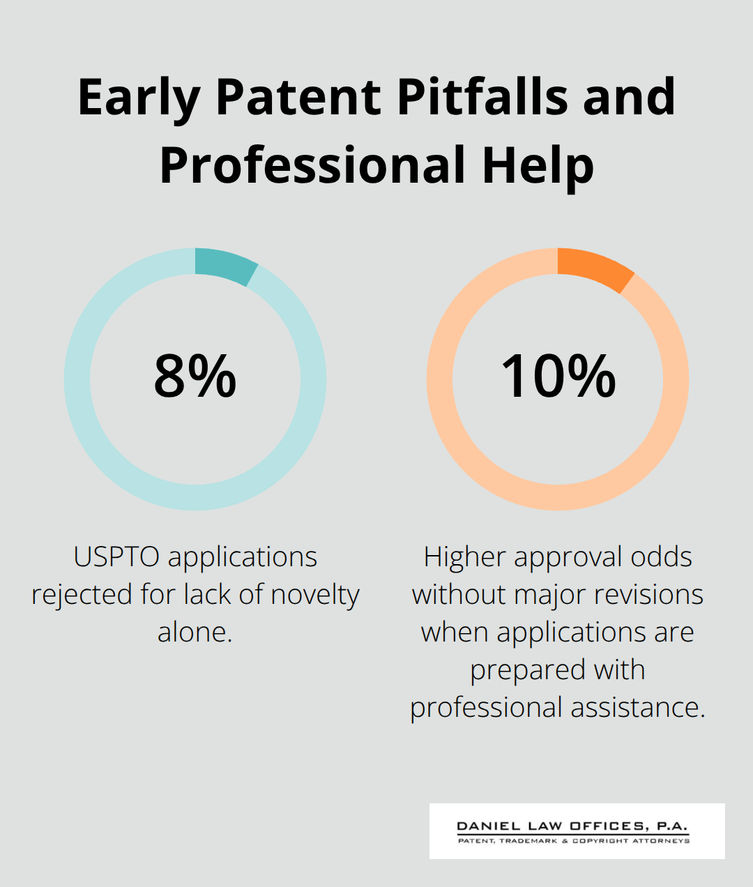 Chart showing 8% novelty rejections and 10% improvement with professional assistance