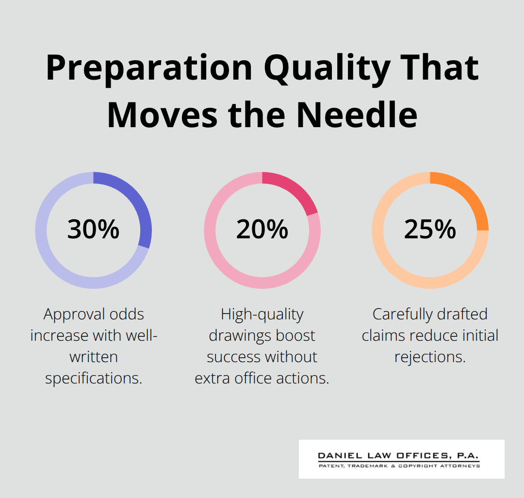 Chart visualizing how specs, drawings, and claims impact outcomes - Orlando patent filing steps