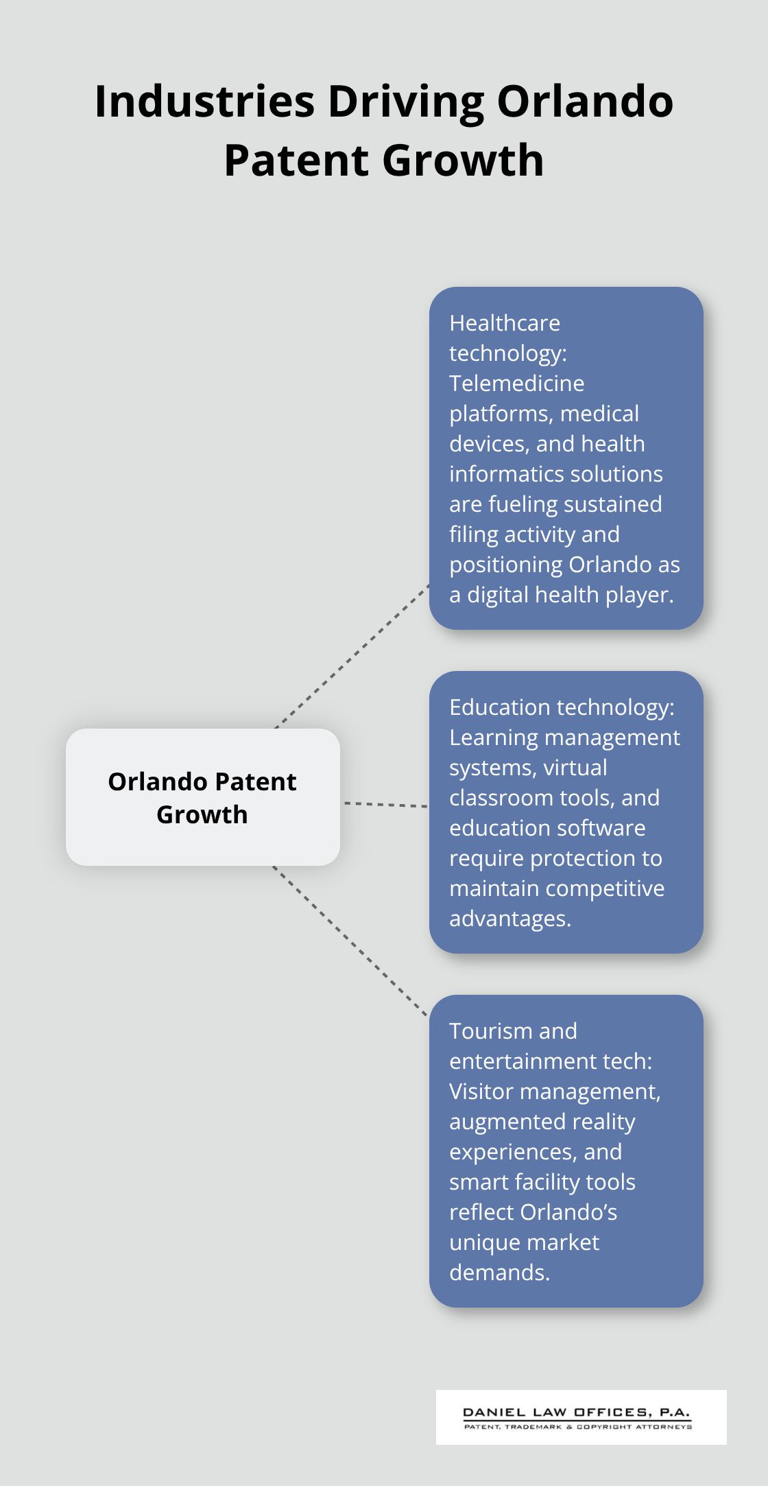 Hub-and-spoke visual showing the core drivers of patent activity in Orlando, Florida. - Orlando patent landscape