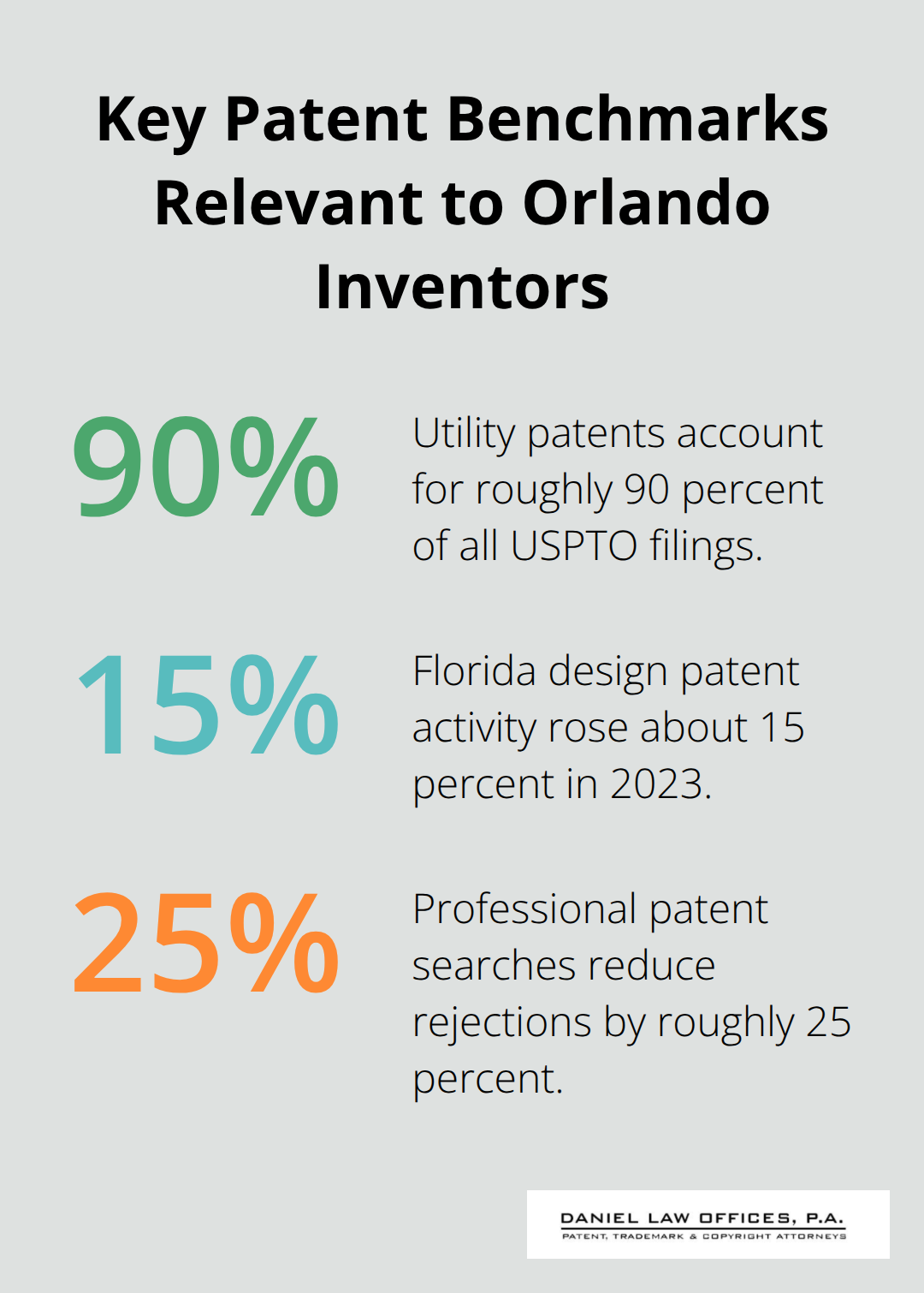 Chart showing key patent percentages: utility share, Florida design growth, and rejection reduction with professional searches. - Orlando patent landscape 2025