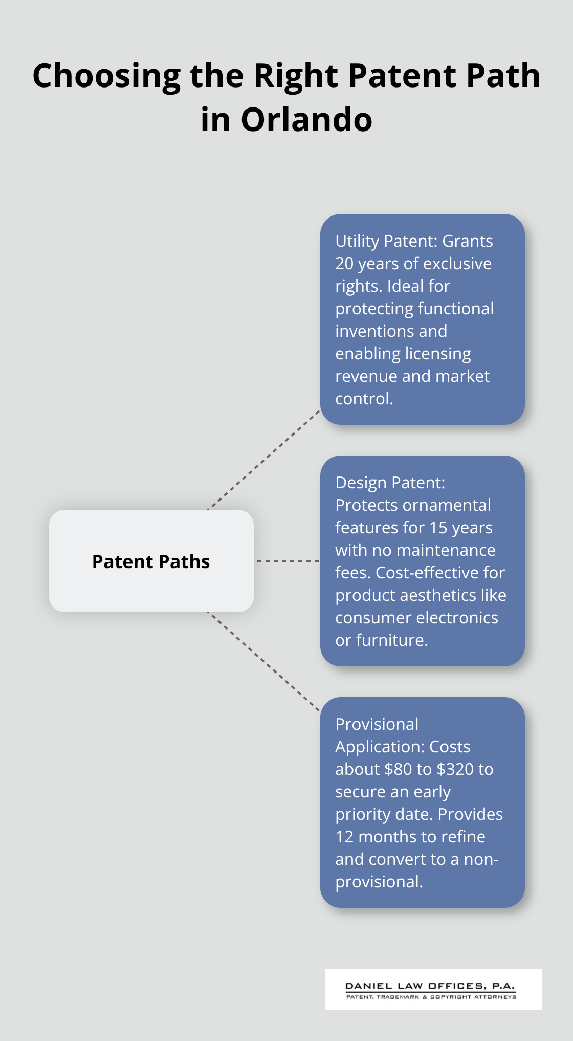 Hub-and-spoke diagram comparing utility, design, and provisional patent options for Orlando inventors. - Orlando patent landscape 2025