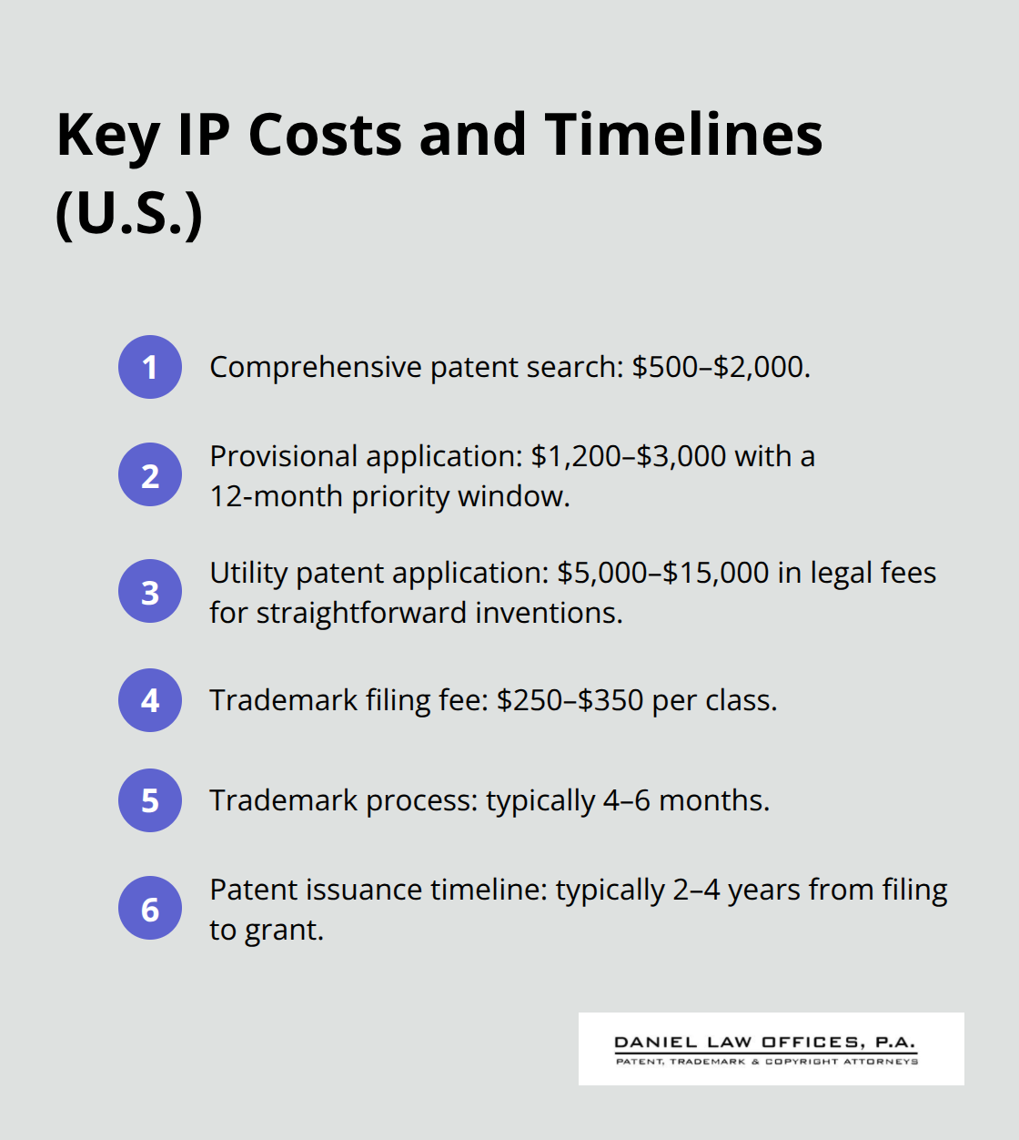 Compact list summarizing core IP costs and timelines relevant to Orlando businesses.