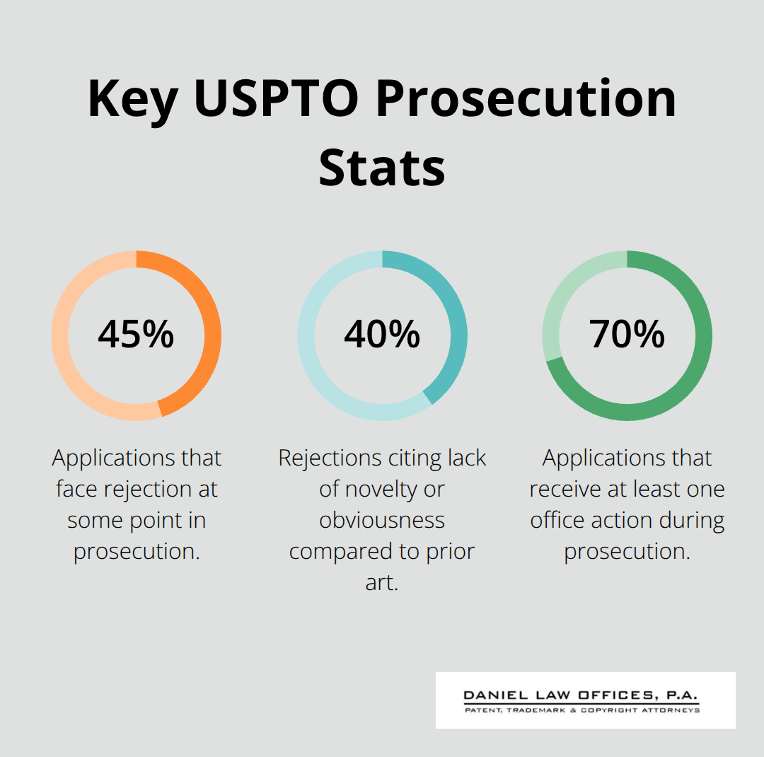 Three key percentages that shape USPTO patent prosecution outcomes in the United States. - Orlando patent procurement guide
