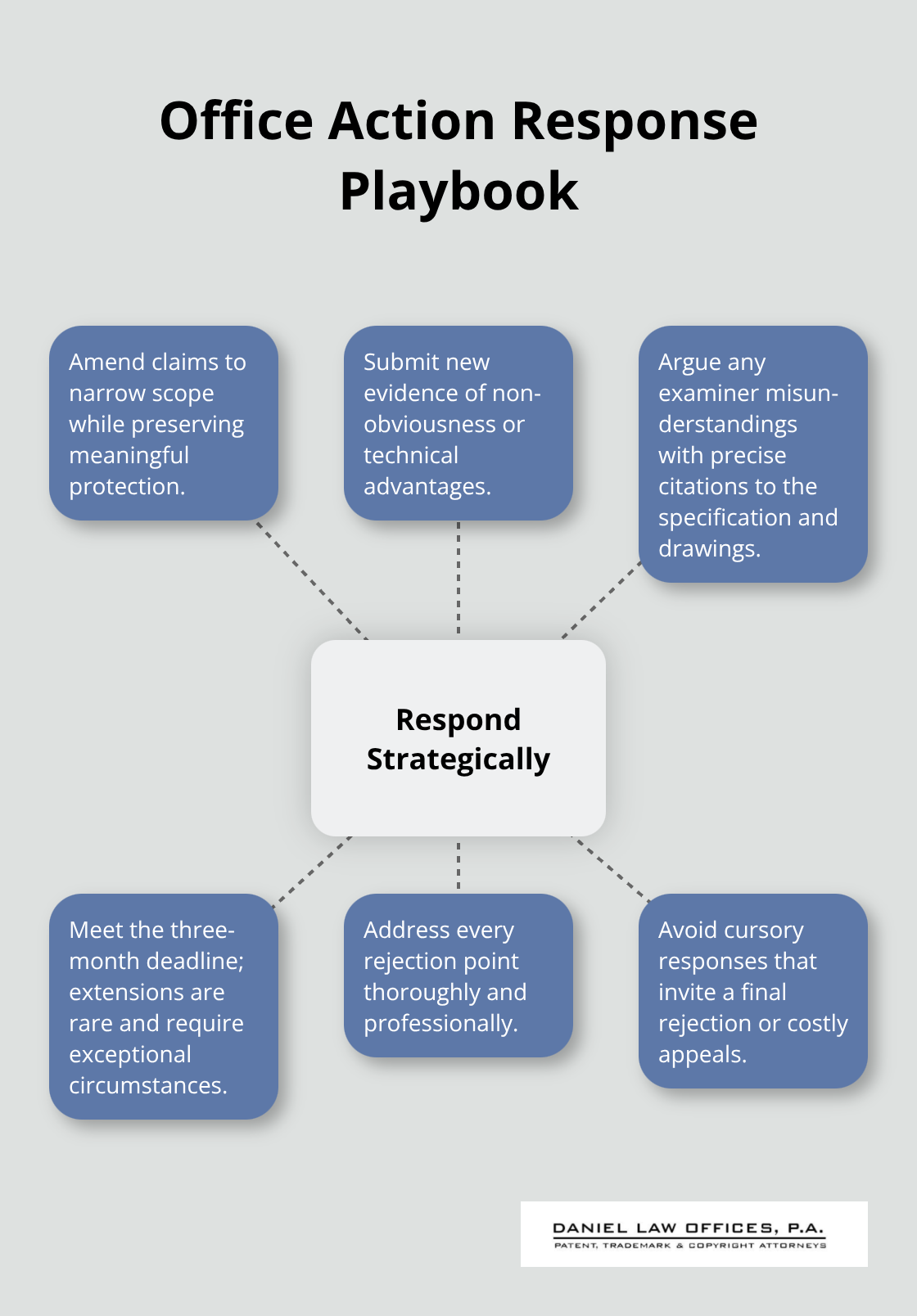 Hub-and-spoke graphic showing core strategies to respond effectively to USPTO office actions.