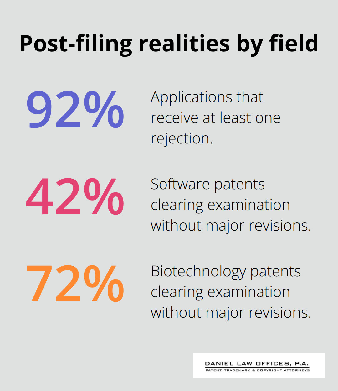 Chart comparing rejection likelihood overall and clearance rates for software vs. biotechnology - Patent Application Process Steps