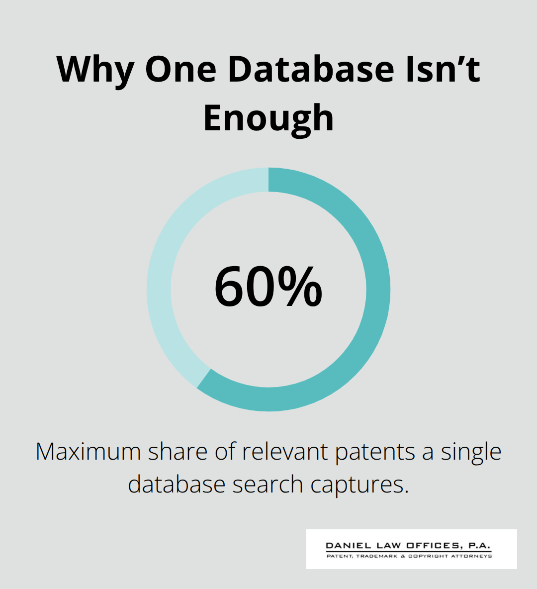Chart showing that a single database captures at most 60% of relevant patents - Patent Search Best Practices