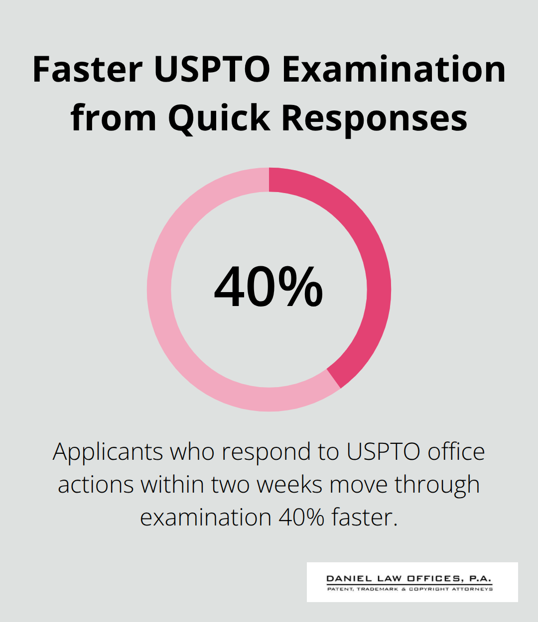 Chart showing that responding within two weeks leads to 40% faster USPTO examination. - Patent application speed tips