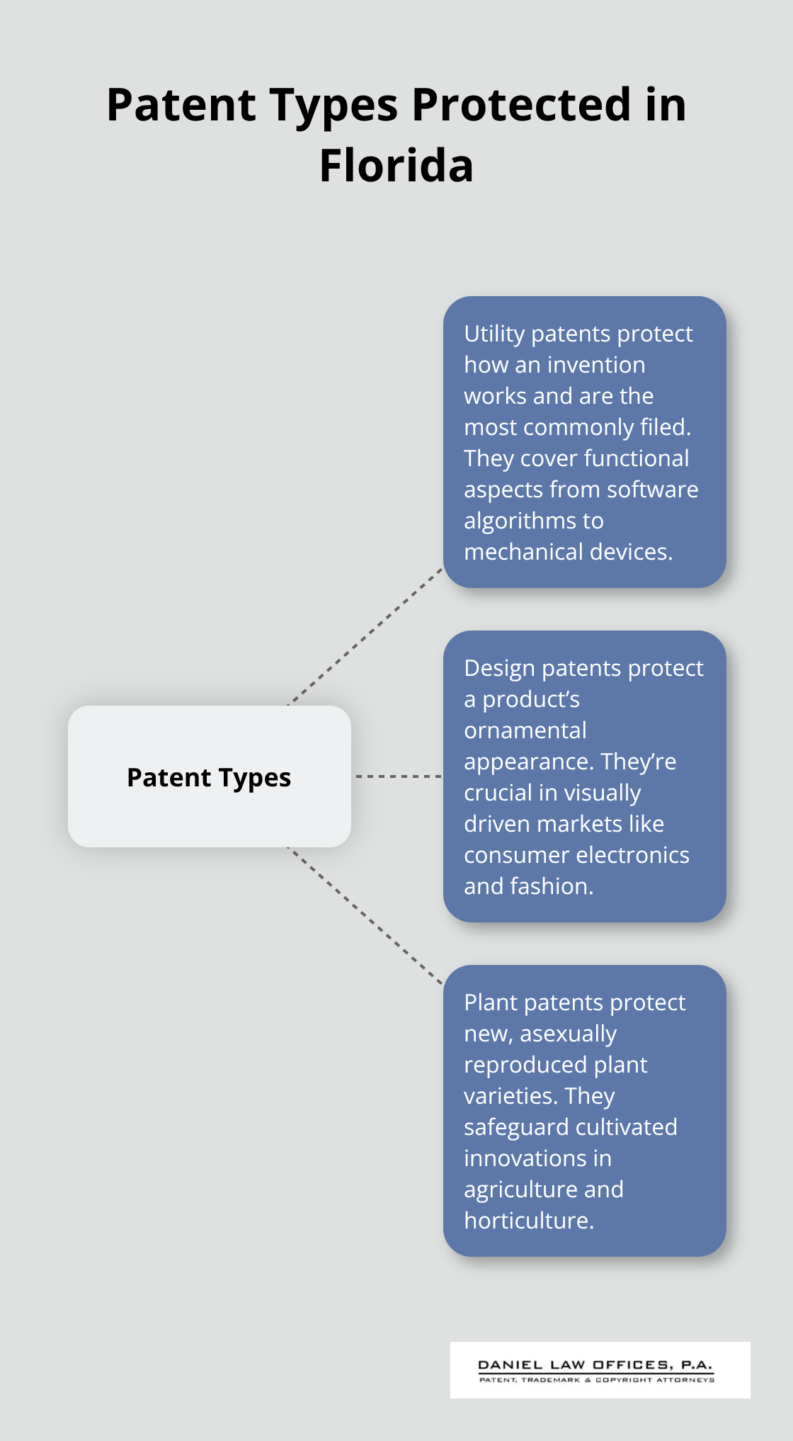 Overview of utility, design, and plant patents relevant to Florida businesses