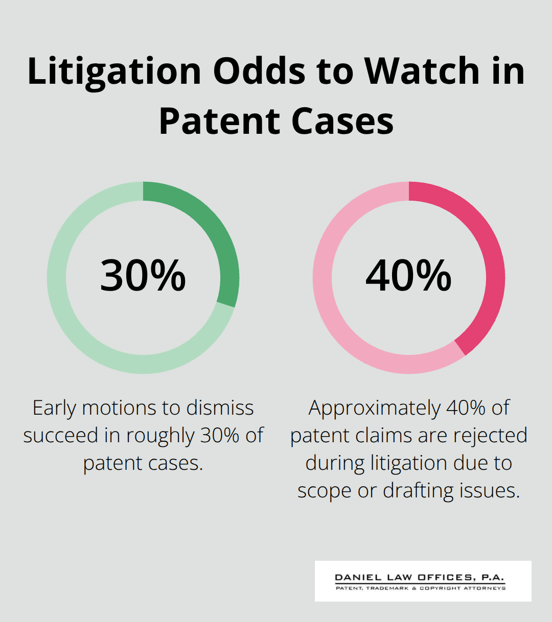Key percentages that shape patent litigation risks in U.S. federal courts - Patent infringement lawsuits Florida