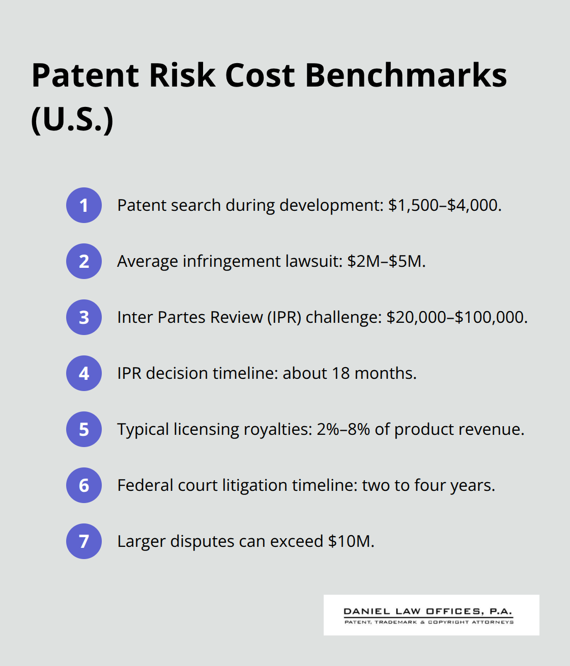 Compact list comparing U.S. patent risk costs and timelines from search to litigation. - Patent infringement risks