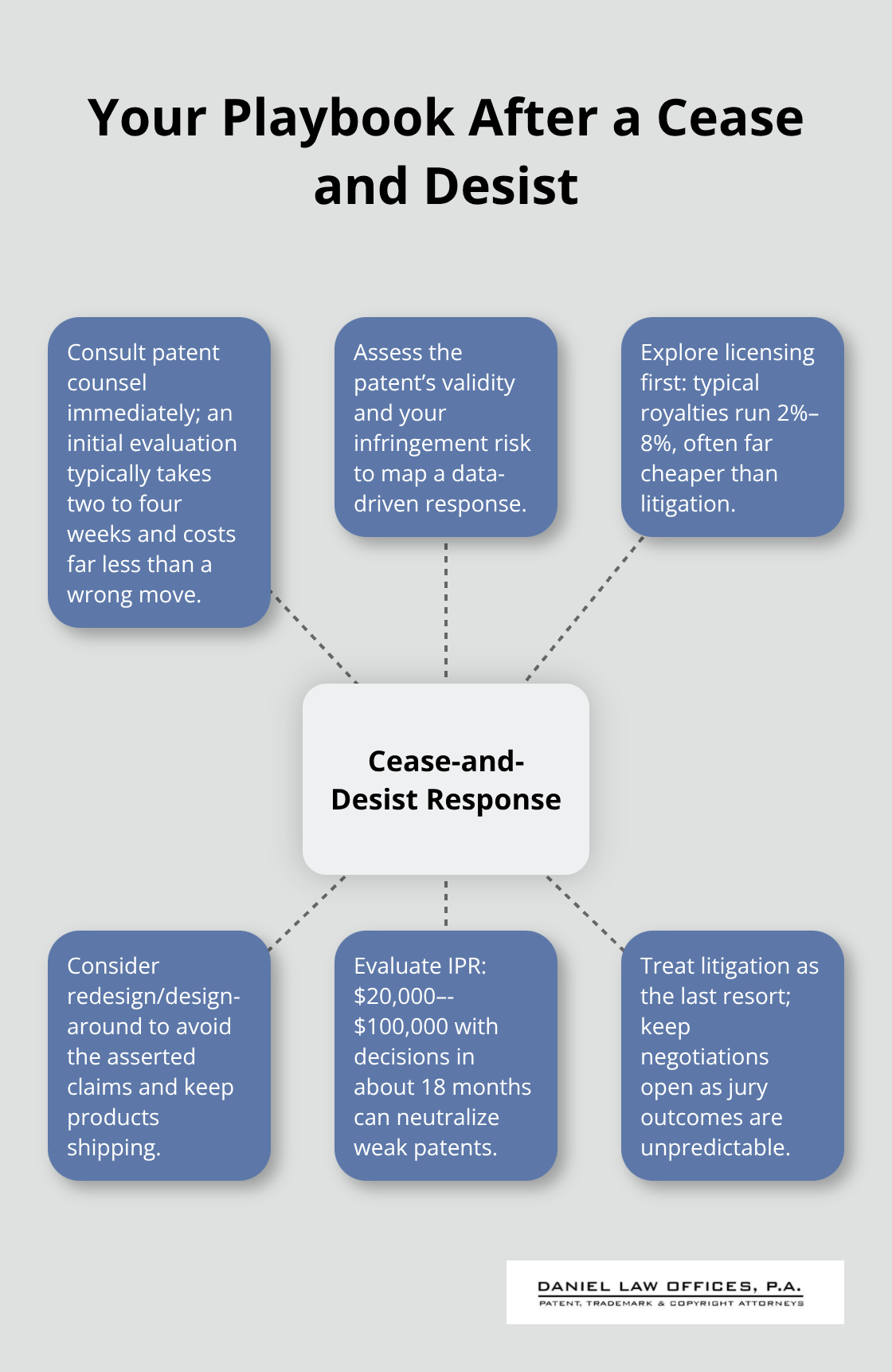 Hub-and-spoke guide to responding to a patent cease and desist letter in the U.S. - Patent infringement risks