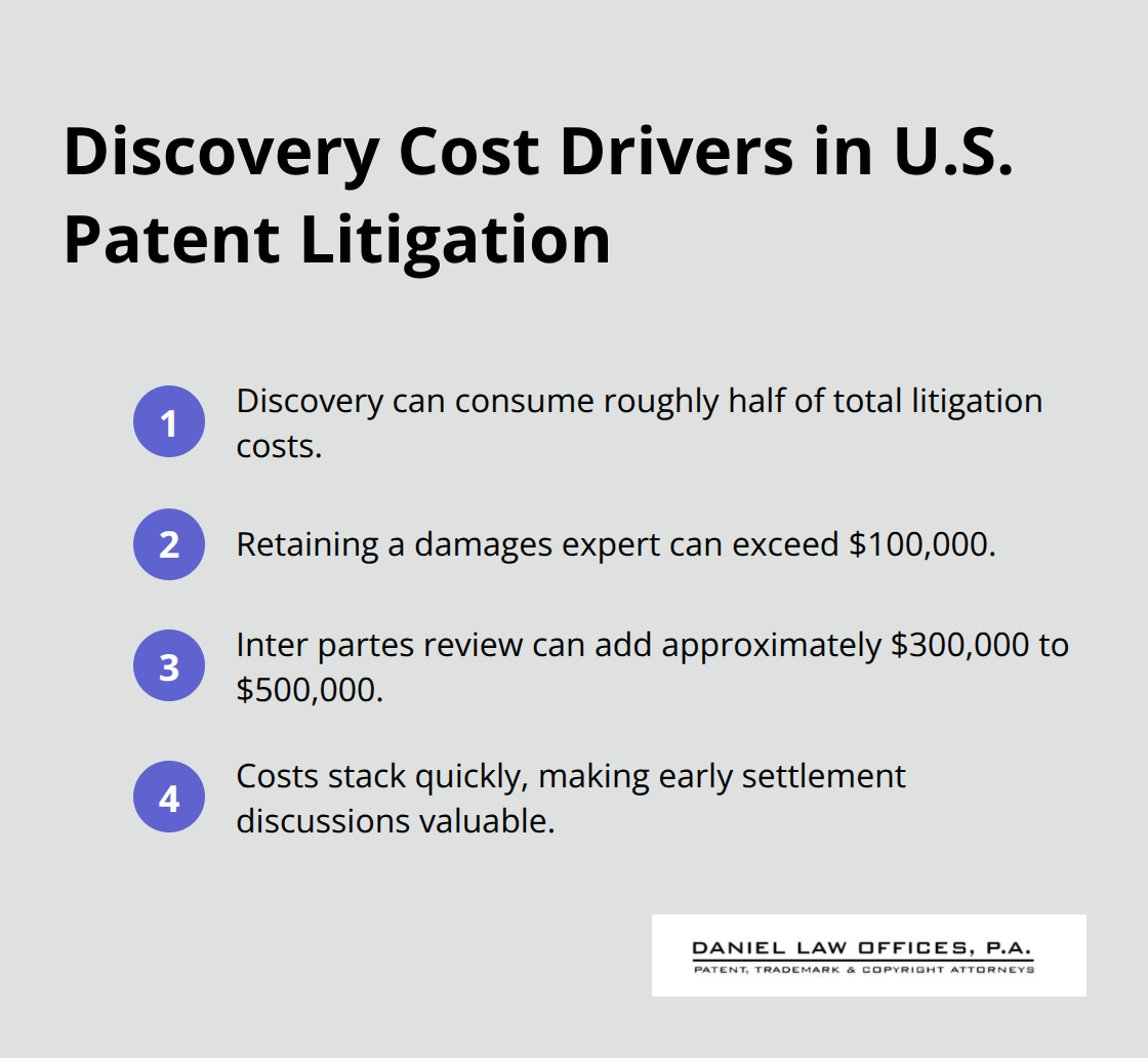 Compact list highlighting major discovery-related costs in U.S. patent cases - Patent litigation basics